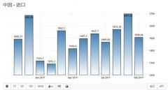 10月份中國進(jìn)出口及通貨膨脹開始疲軟，但外貿(mào)形勢整體仍較樂觀