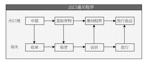 出口報關的流程圖