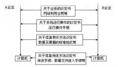 什么是EDI報關(guān)?使用EDI報關(guān)有什么優(yōu)勢?