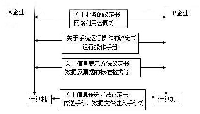 EDI報關