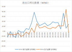 3月進出口數據：人民幣升值造就出口短期回落