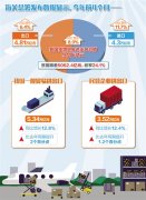 【外貿資訊】貿易順差顯著收窄 外貿結構進一步優化