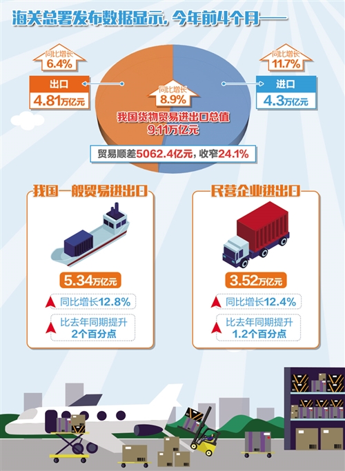 海關總署5月8日發(fā)布的數(shù)據顯示