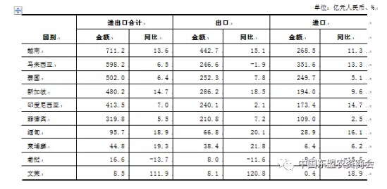 中國與東盟貿易